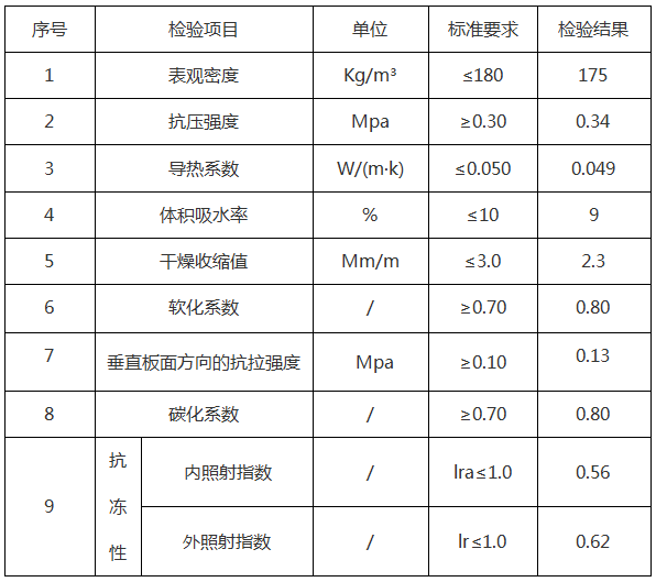<a href='http://nt255.cn/shimogaixingshuinibaowenban/'>石墨改性水泥基保溫板</a>參數(shù)-20230905031422
